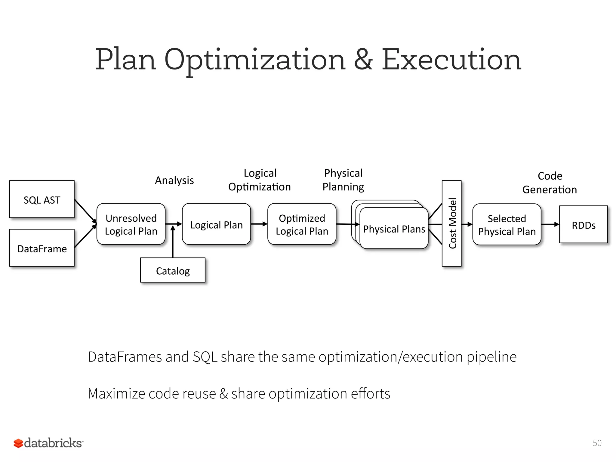 Plan Optimization & Execution
50
DataFrames and SQL share the same optimization/execution pipeline
Maximize code reuse & share optimization eﬀorts
SQL	
  AST	
  
DataFrame	
  
Unresolved	
  
Logical	
  Plan	
  
Logical	
  Plan	
  
Op<mized	
  
Logical	
  Plan	
  
Physical	
  Plans	
  Physical	
  Plans	
   RDDs	
  
Selected	
  
Physical	
  Plan	
  
Analysis	
  
Logical	
  
Op<miza<on	
  
Physical	
  
Planning	
  
Cost	
  Model	
  
Physical	
  Plans	
  
Code	
  
Genera<on	
  
Catalog	
  
 