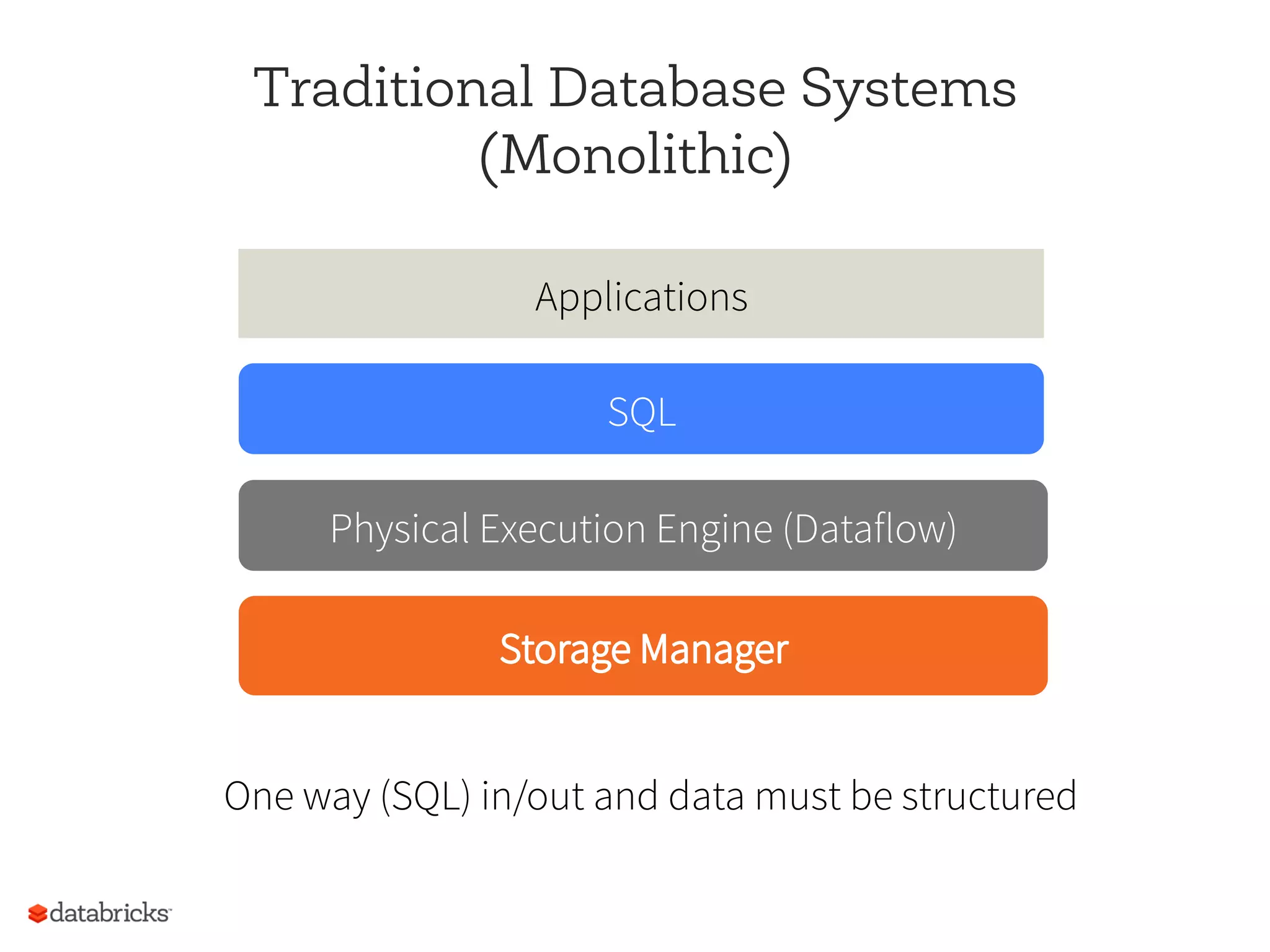 Traditional Database Systems
(Monolithic)
Physical Execution Engine (Dataflow)
SQL
Applications
One way (SQL) in/out and data must be structured
 
