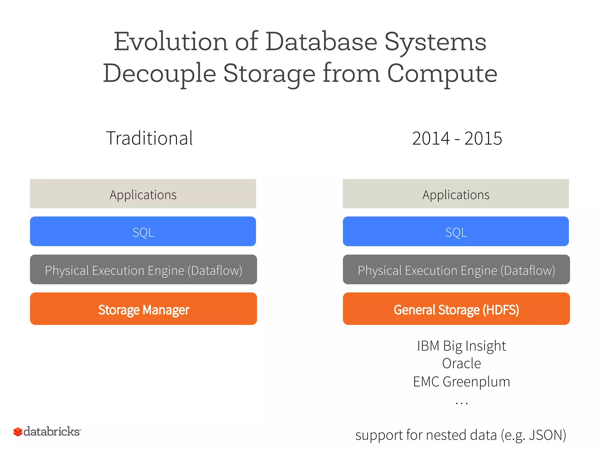 Evolution of Database Systems
Decouple Storage from Compute
Physical Execution Engine (Dataflow)
SQL
Applications
Physical Execution Engine (Dataflow)
SQL
Applications
Traditional 2014 - 2015
IBM Big Insight
Oracle
EMC Greenplum
…
support for nested data (e.g. JSON)
 