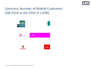Germany: Number of Mobile Customers
[Q4-2014 vs Q3-2014 in 1,000]
Source: Company Reports, DSP-Partners Market Model
-196
...