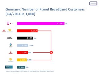 Germany: Number of Fixnet Broadband Customers
[Q4/2014 in 1,000]
Source: Company Reports, DSP-Partners Market Model, Vodaf...