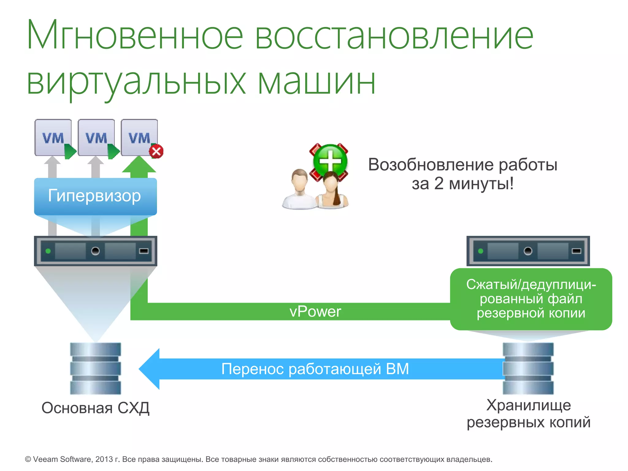 Мгновенное восстановление
виртуальных машин
 