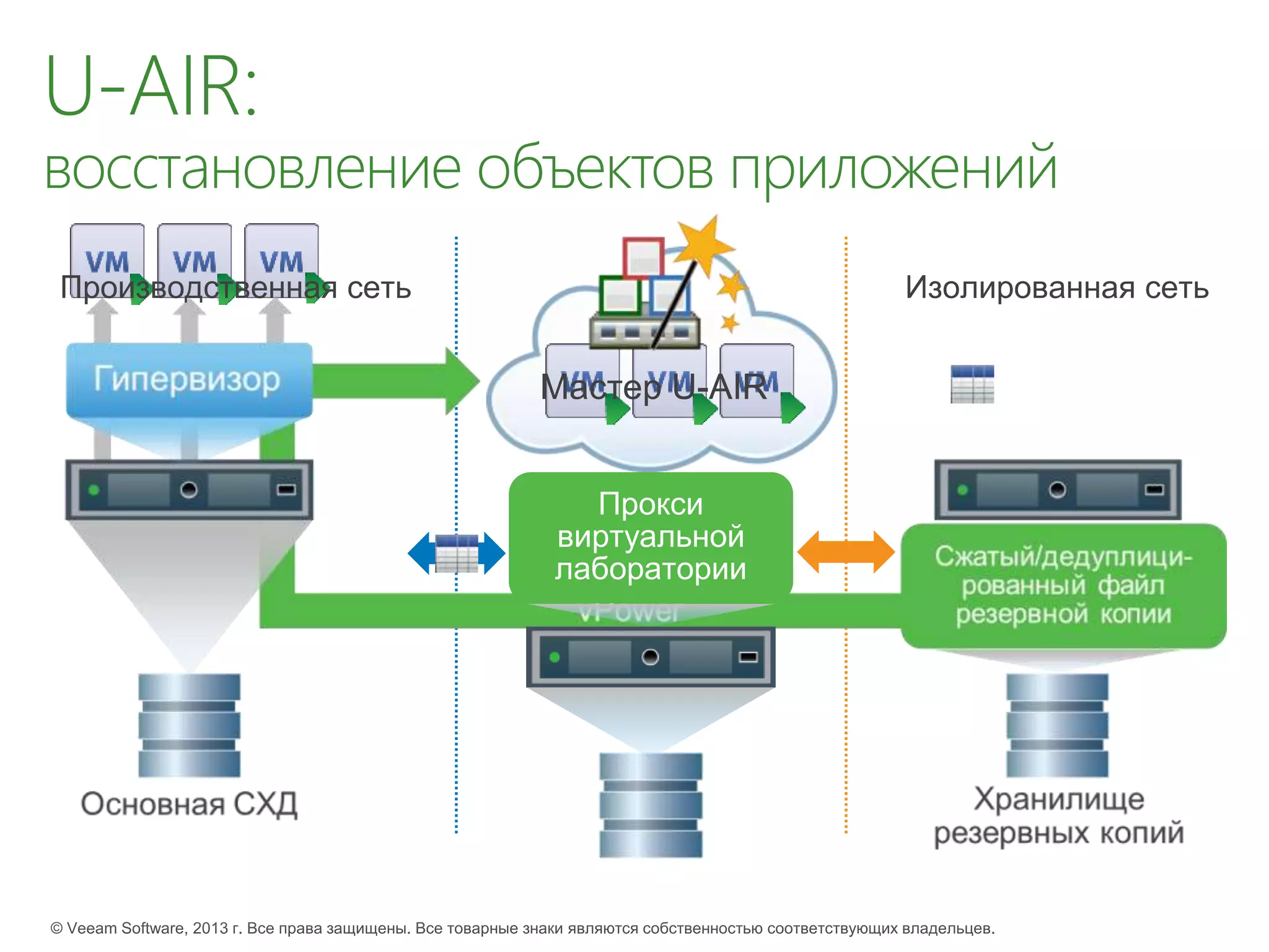 U-AIR:
восстановление объектов приложений
 