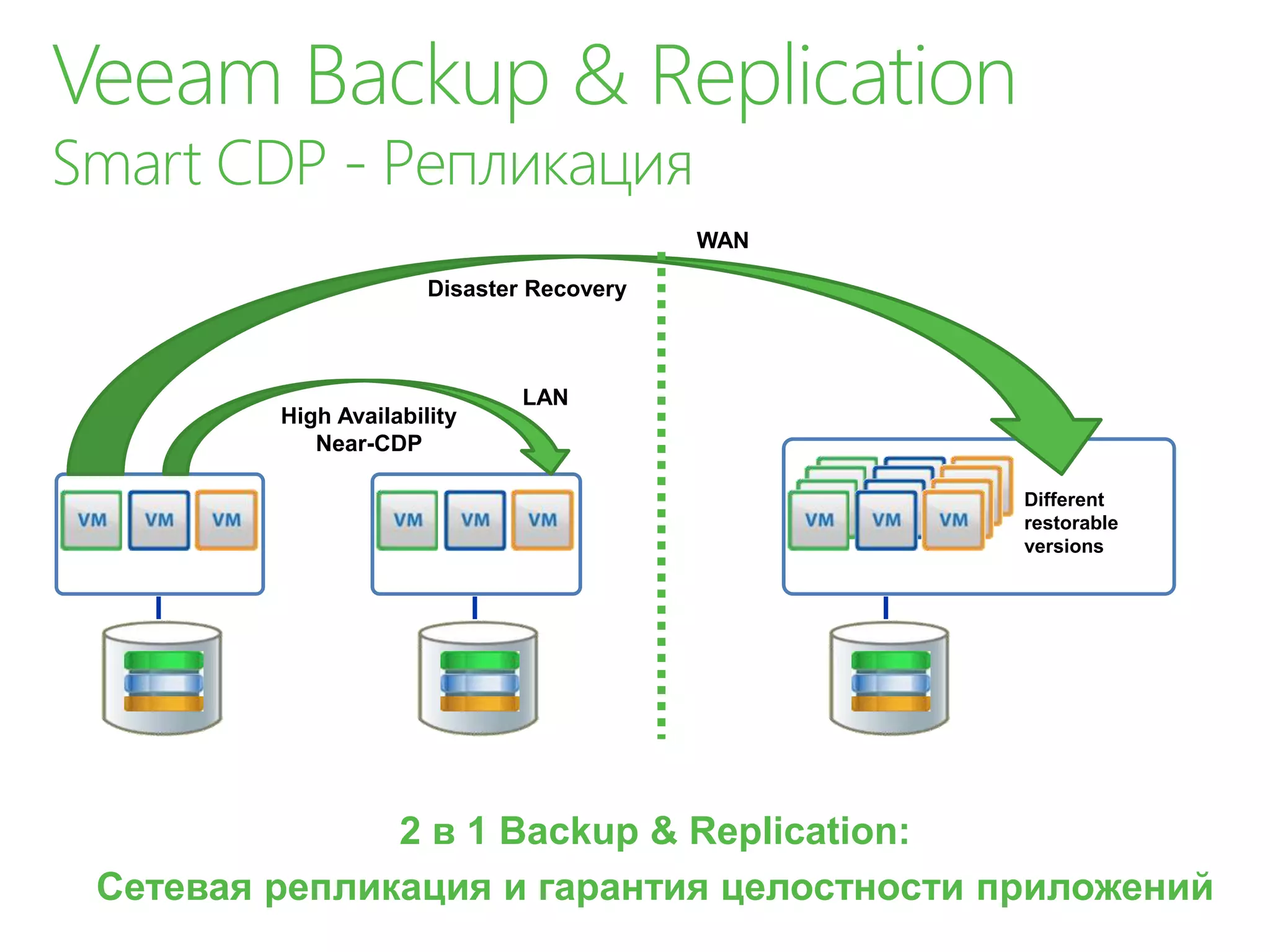 High Availability
Near-CDP
Disaster Recovery
WAN
LAN
Different
restorable
versions
2 в 1 Backup & Replication:
Сетевая репликация и гарантия целостности приложений
 