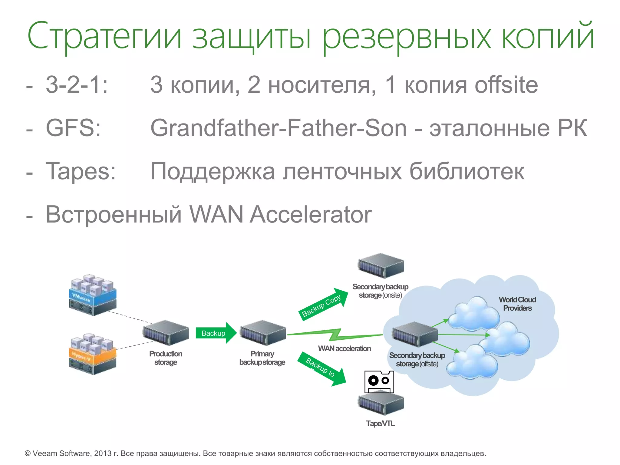 Стратегии защиты резервных копий
Production
storage
Primary
backupstorage
Secondarybackup
storage(onsite)
Secondarybackup
storage(offsite)
Backup
Tape/VTL
9
WANacceleration
WorldCloud
Providers
 