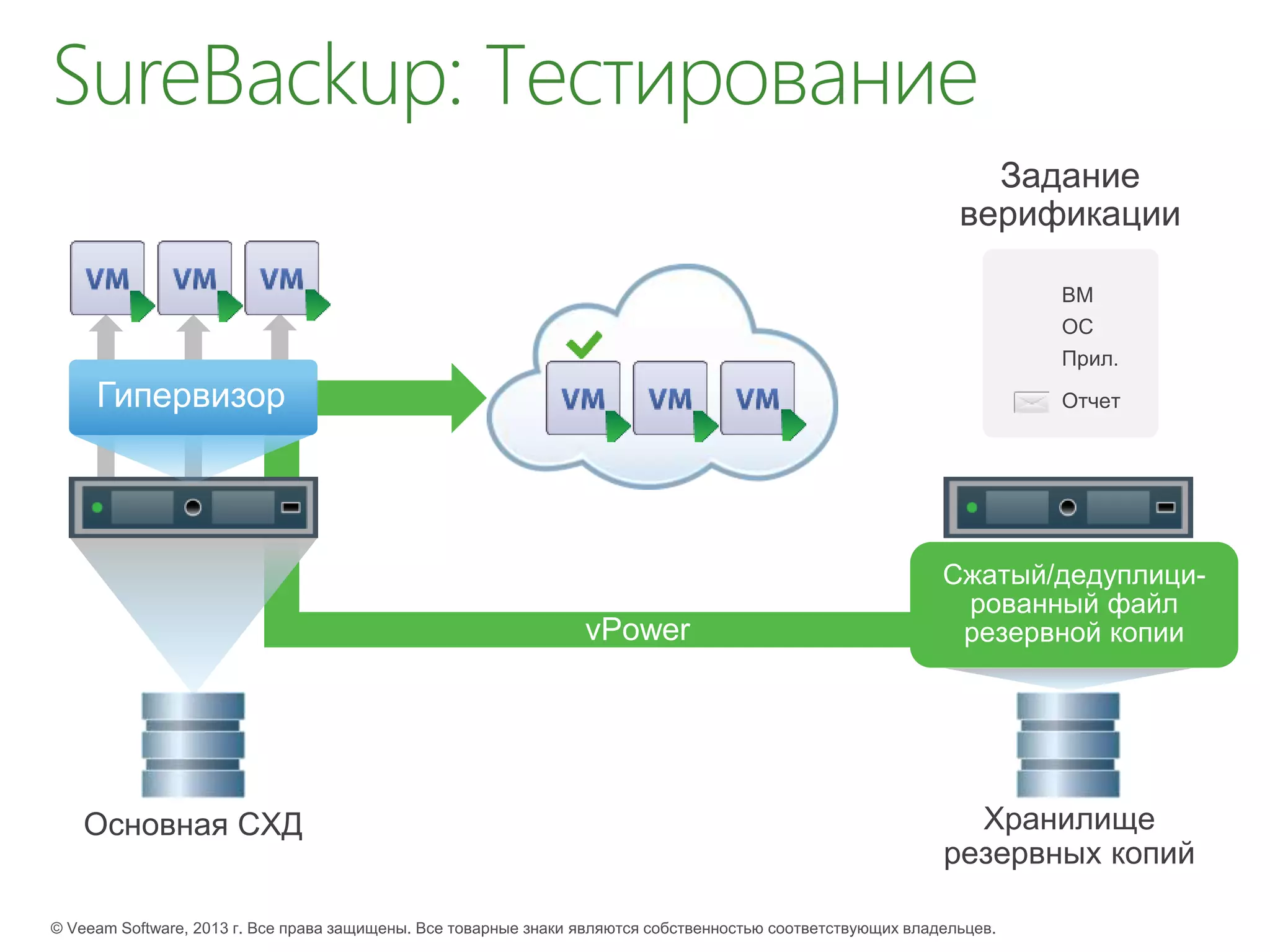 SureBackup: Тестирование
 