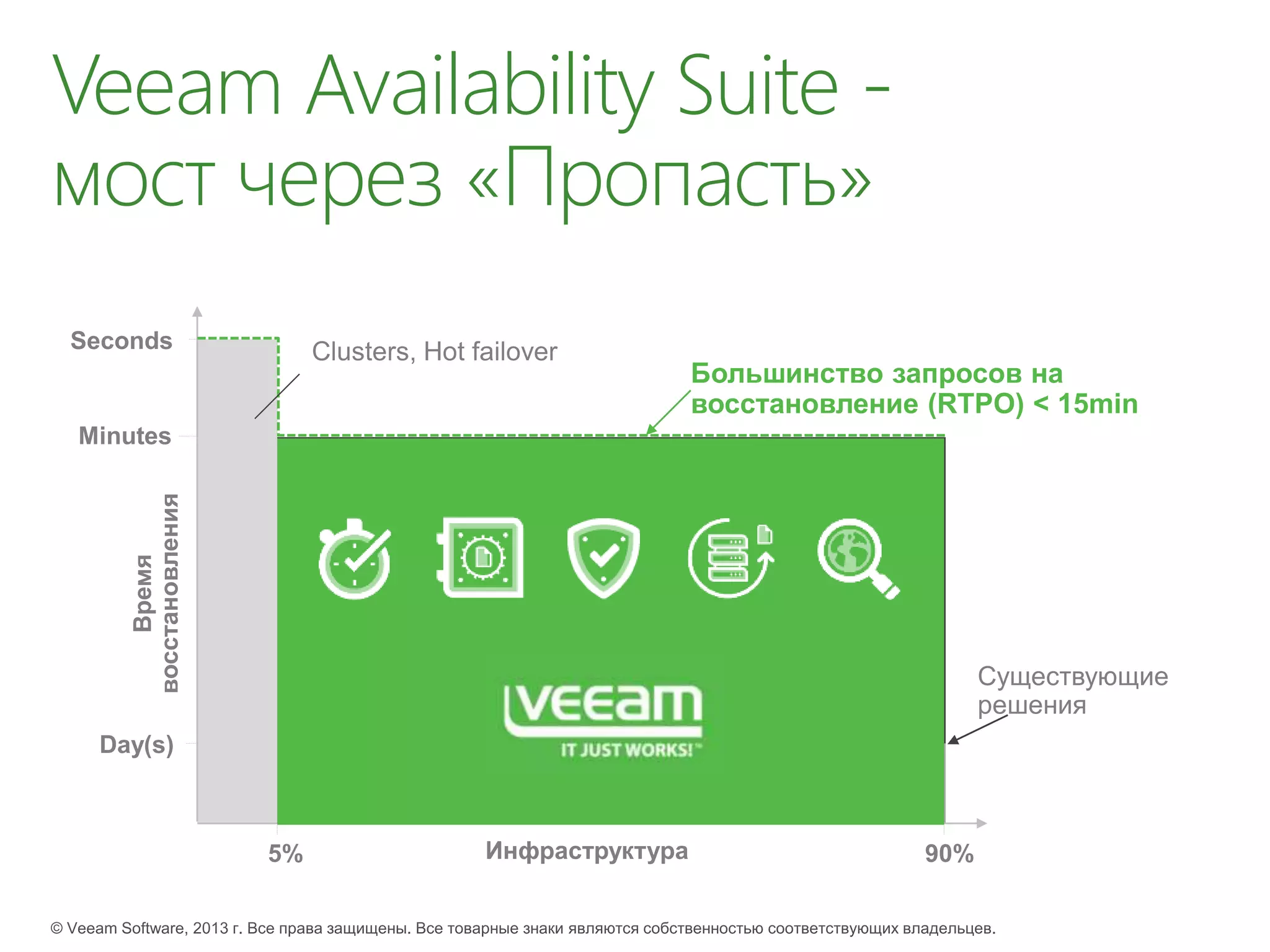 Veeam Availability Suite -
мост через «Пропасть»
 