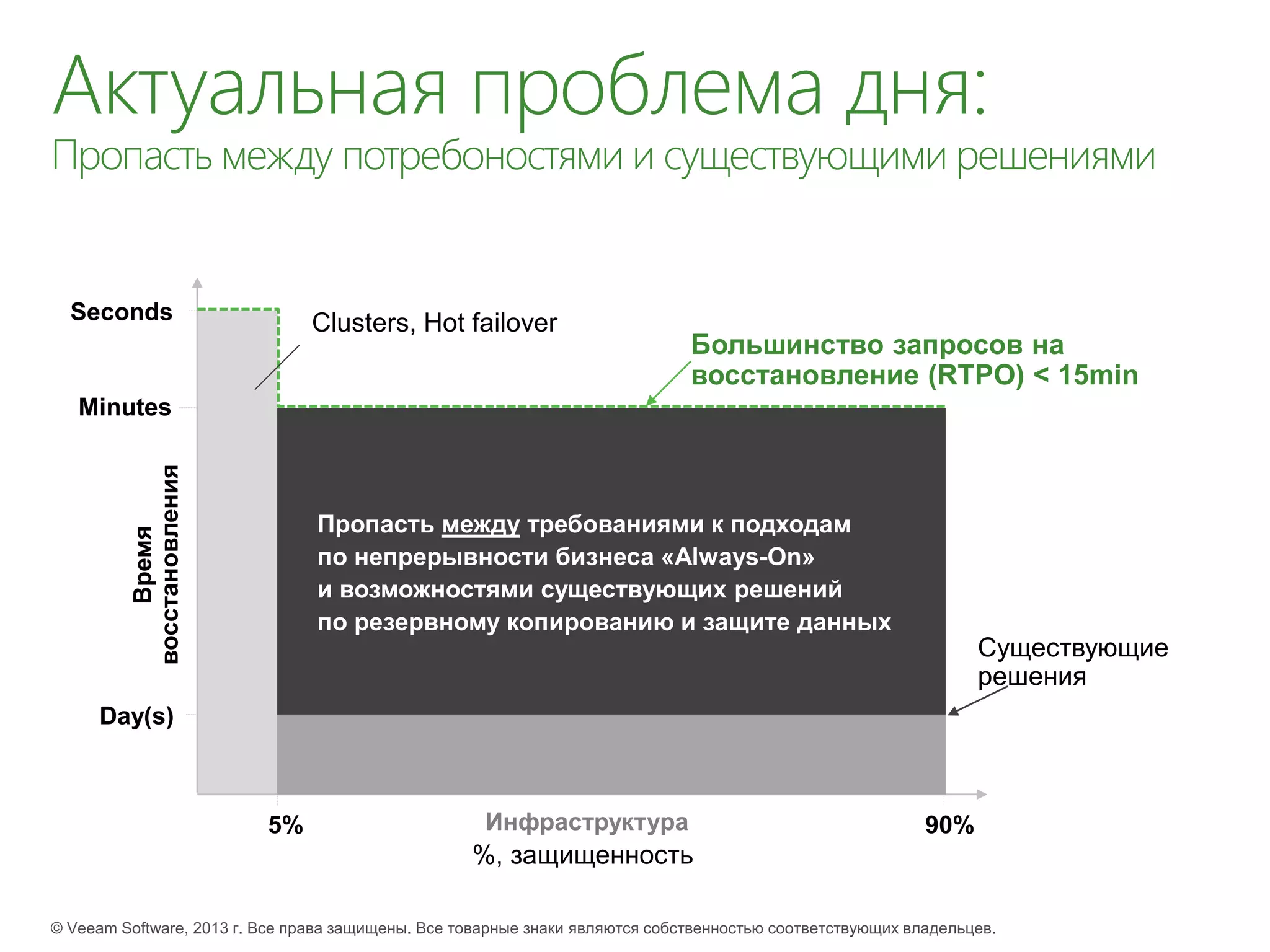 Актуальная проблема дня:
Пропасть между потребоностями и существующими решениями
Seconds
Day(s)
5% 90%
Большинство запросов на
восстановление (RTPO) < 15min
Время
восстановления
Clusters, Hot failover
%, защищенность
Minutes
Существующие
решения
 