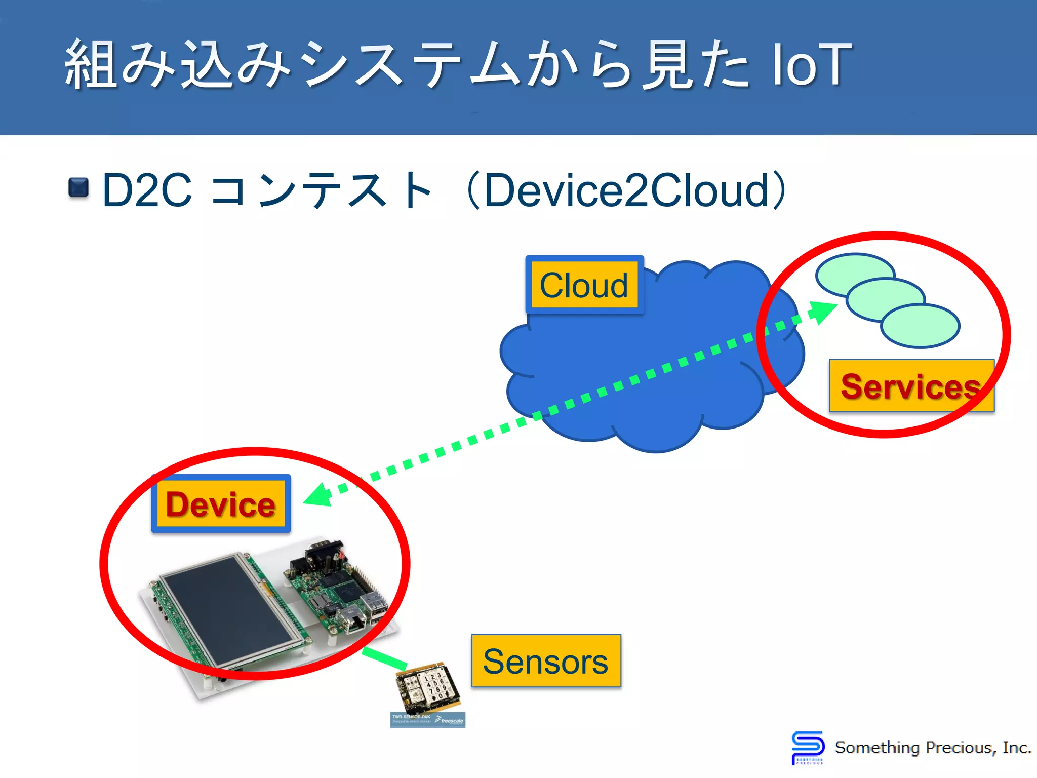 D2C コンテスト（Device2Cloud）
Cloud
Device
Sensors
Services
 