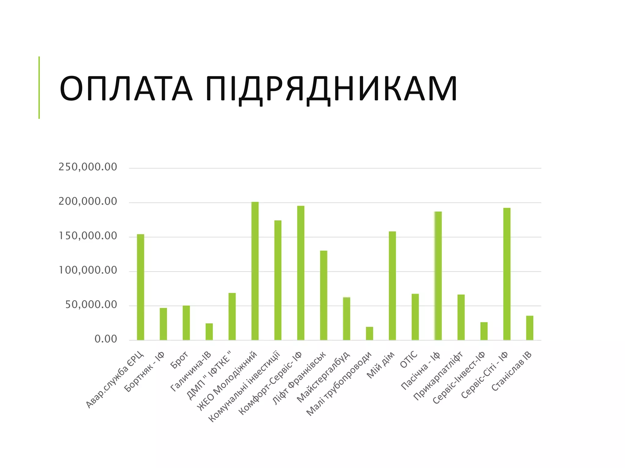 ОПЛАТА ПІДРЯДНИКАМ
0.00
50,000.00
100,000.00
150,000.00
200,000.00
250,000.00
 