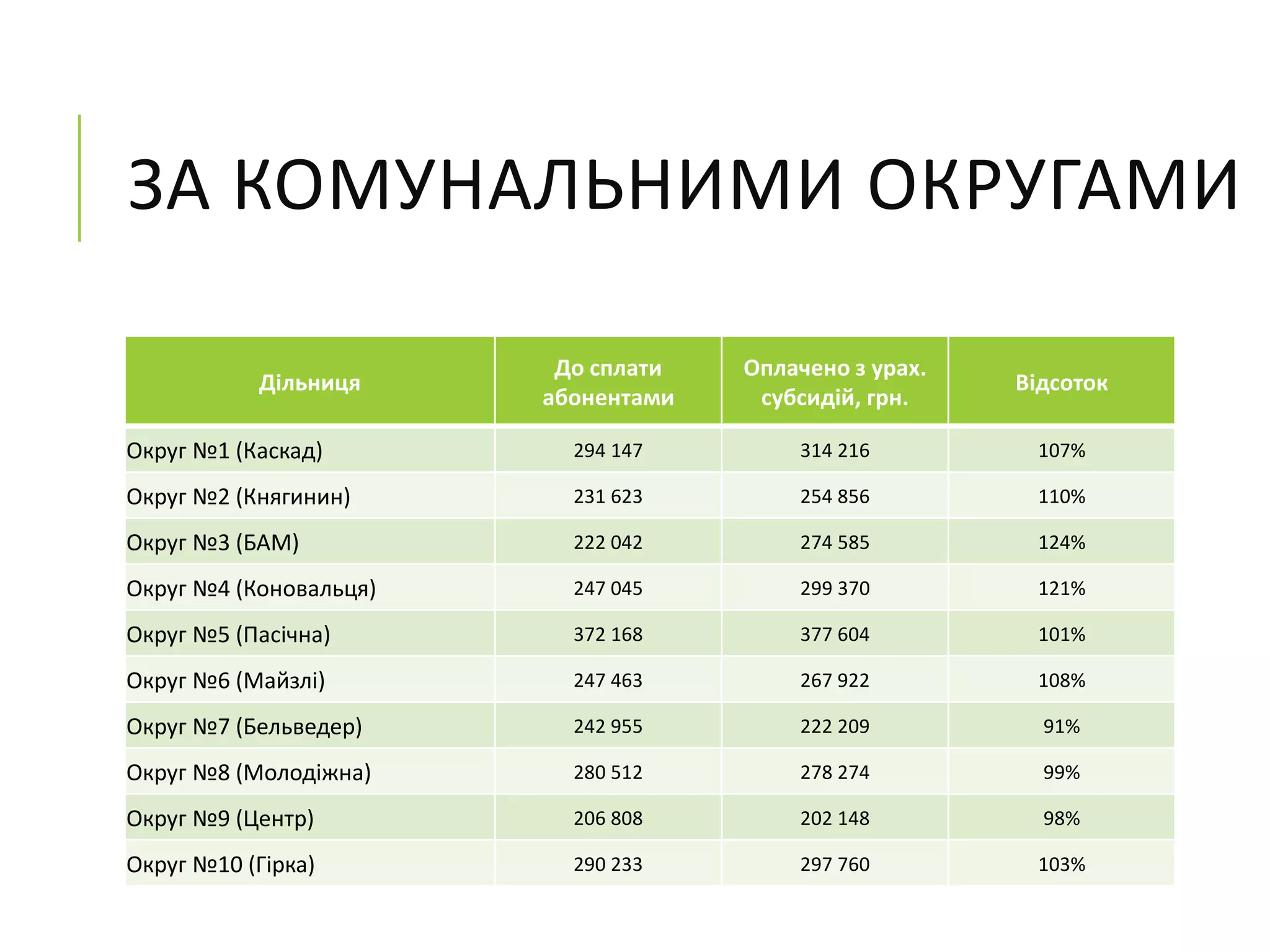 ЗА КОМУНАЛЬНИМИ ОКРУГАМИ
Дільниця
До сплати
абонентами
Оплачено з урах.
субсидій, грн.
Відсоток
Округ №1 (Каскад) 294 147 314 216 107%
Округ №2 (Княгинин) 231 623 254 856 110%
Округ №3 (БАМ) 222 042 274 585 124%
Округ №4 (Коновальця) 247 045 299 370 121%
Округ №5 (Пасічна) 372 168 377 604 101%
Округ №6 (Майзлі) 247 463 267 922 108%
Округ №7 (Бельведер) 242 955 222 209 91%
Округ №8 (Молодіжна) 280 512 278 274 99%
Округ №9 (Центр) 206 808 202 148 98%
Округ №10 (Гірка) 290 233 297 760 103%
 
