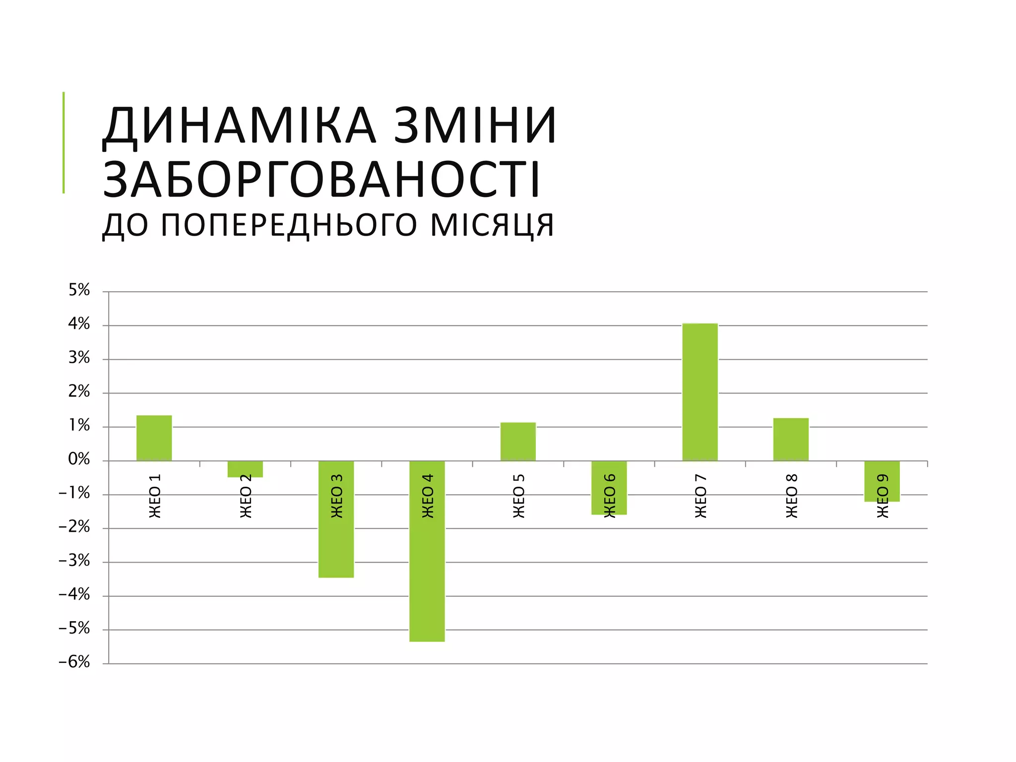 ДИНАМІКА ЗМІНИ
ЗАБОРГОВАНОСТІ
ДО ПОПЕРЕДНЬОГО МІСЯЦЯ
-6%
-5%
-4%
-3%
-2%
-1%
0%
1%
2%
3%
4%
5%
ЖЕО1
ЖЕО2
ЖЕО3
ЖЕО4
ЖЕО5
ЖЕО6
ЖЕО7
ЖЕО8
ЖЕО9
 
