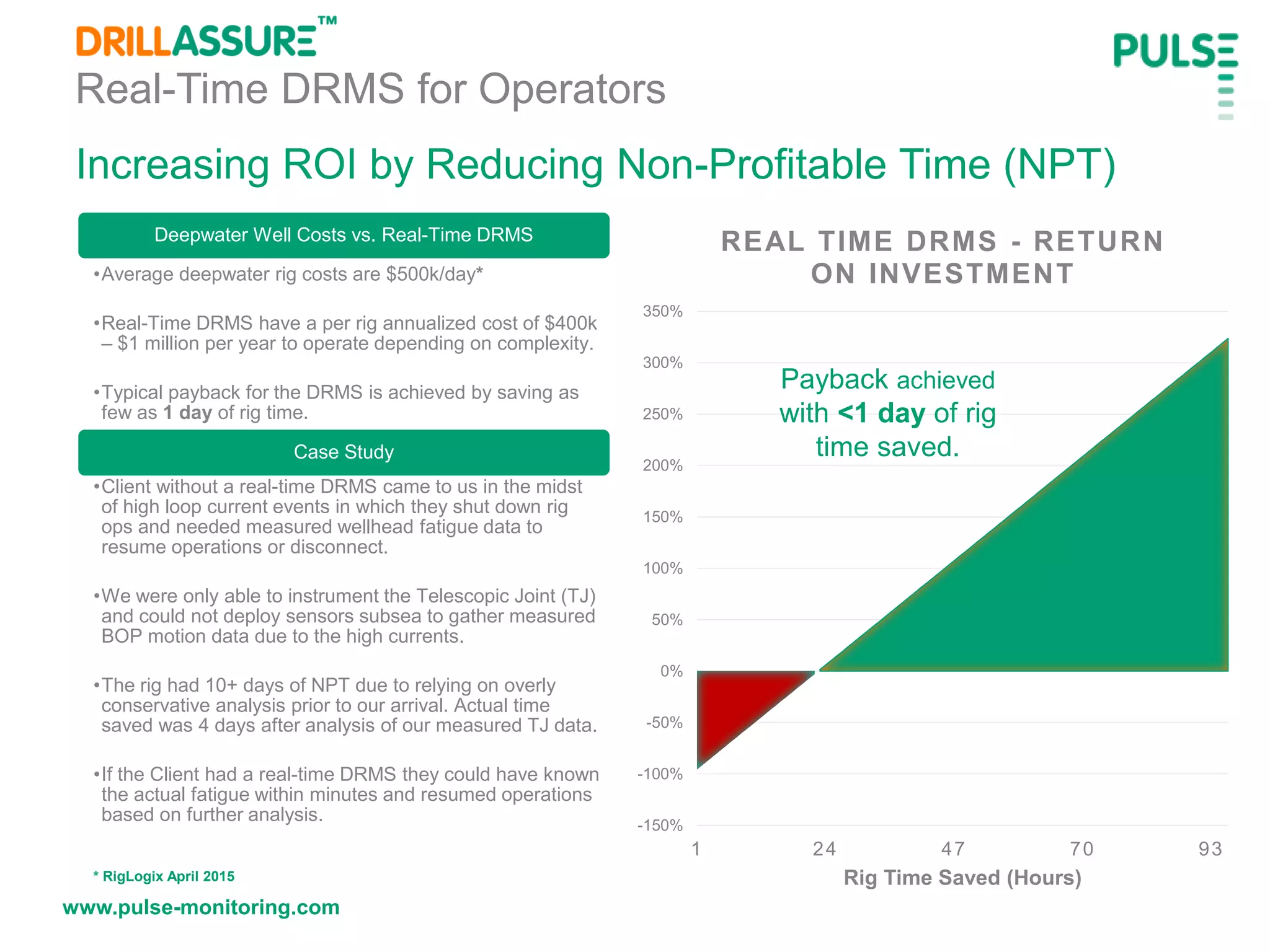 www.pulse-monitoring.com
Increasing ROI by Reducing Non-Profitable Time (NPT)
Real-Time DRMS for Operators
Deepwater Well Costs vs. Real-Time DRMS
•Average deepwater rig costs are $500k/day*
•Real-Time DRMS have a per rig annualized cost of $400k
– $1 million per year to operate depending on complexity.
•Typical payback for the DRMS is achieved by saving as
few as 1 day of rig time.
Case Study
•Client without a real-time DRMS came to us in the midst
of high loop current events in which they shut down rig
ops and needed measured wellhead fatigue data to
resume operations or disconnect.
•We were only able to instrument the Telescopic Joint (TJ)
and could not deploy sensors subsea to gather measured
BOP motion data due to the high currents.
•The rig had 10+ days of NPT due to relying on overly
conservative analysis prior to our arrival. Actual time
saved was 4 days after analysis of our measured TJ data.
•If the Client had a real-time DRMS they could have known
the actual fatigue within minutes and resumed operations
based on further analysis. -150%
-100%
-50%
0%
50%
100%
150%
200%
250%
300%
350%
1 24 47 70 93
Rig Time Saved (Hours)
REAL TIME DRMS - RETURN
ON INVESTMENT
Payback achieved
with <1 day of rig
time saved.
* RigLogix April 2015
 