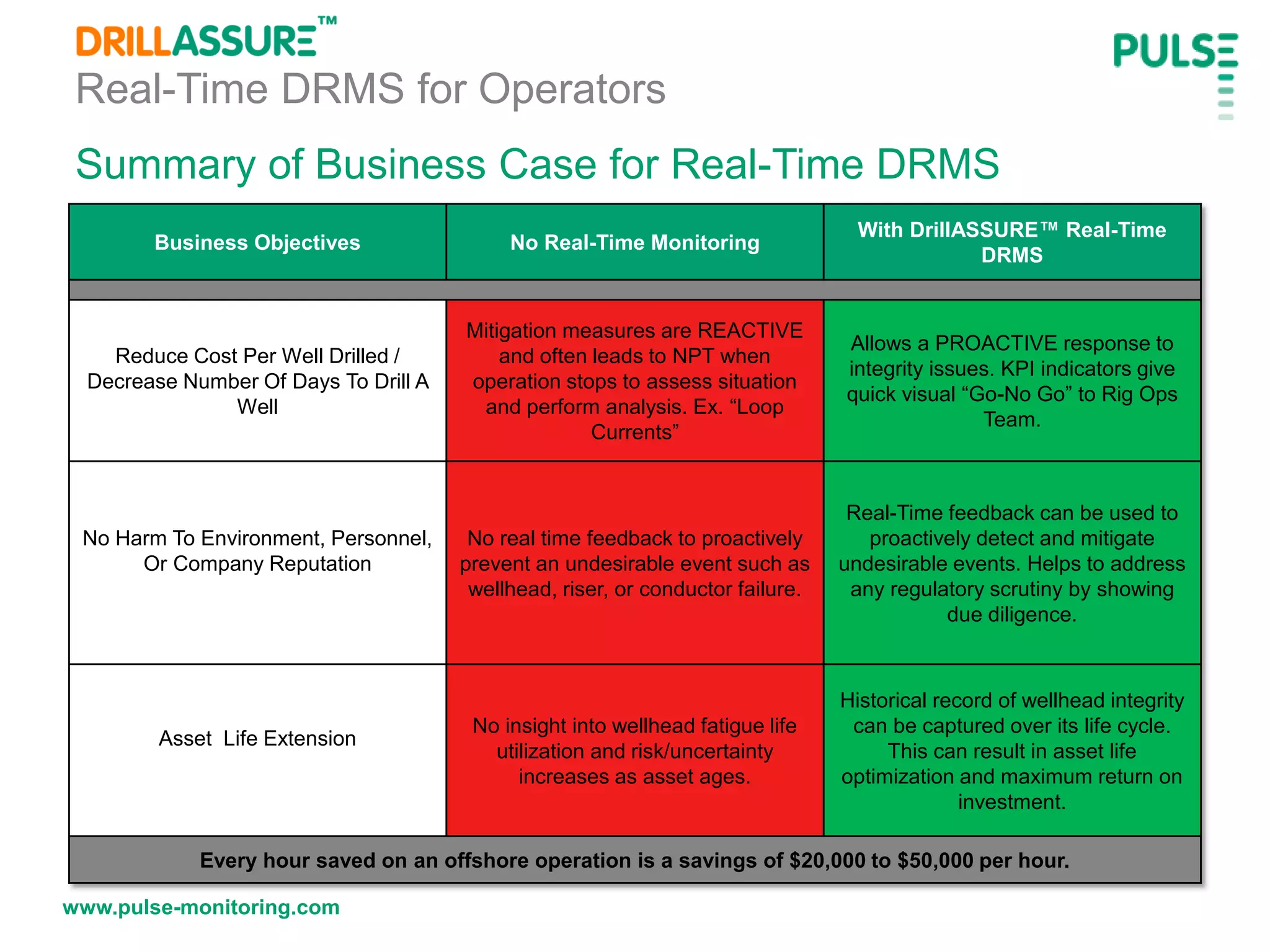 www.pulse-monitoring.com
Summary of Business Case for Real-Time DRMS
Real-Time DRMS for Operators
Business Objectives No Real-Time Monitoring
With DrillASSURE™ Real-Time
DRMS
Reduce Cost Per Well Drilled /
Decrease Number Of Days To Drill A
Well
Mitigation measures are REACTIVE
and often leads to NPT when
operation stops to assess situation
and perform analysis. Ex. “Loop
Currents”
Allows a PROACTIVE response to
integrity issues. KPI indicators give
quick visual “Go-No Go” to Rig Ops
Team.
No Harm To Environment, Personnel,
Or Company Reputation
No real time feedback to proactively
prevent an undesirable event such as
wellhead, riser, or conductor failure.
Real-Time feedback can be used to
proactively detect and mitigate
undesirable events. Helps to address
any regulatory scrutiny by showing
due diligence.
Asset Life Extension
No insight into wellhead fatigue life
utilization and risk/uncertainty
increases as asset ages.
Historical record of wellhead integrity
can be captured over its life cycle.
This can result in asset life
optimization and maximum return on
investment.
Every hour saved on an offshore operation is a savings of $20,000 to $50,000 per hour.
 