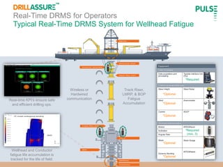 www.pulse-monitoring.com
Typical Real-Time DRMS System for Wellhead Fatigue
Real-Time DRMS for Operators
Wireless or
Hardwired
communicationReal-time KPI’s ensure safe
and efficient drilling ops.
*Optional
*Optional
*Optional
*Optional
*Optional
*Required
(min. 3)
*Required
Wellhead and Conductor
fatigue life accumulation is
tracked for the life of field.
Track Riser,
LMRP, & BOP
Fatigue
Accumulation
 