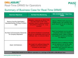 www.pulse-monitoring.com
Summary of Business Case for Real-Time DRMS
Real-Time DRMS for Operators
Business Objectives No Real-Time Monitoring
With DrillASSURE™ Real-Time
DRMS
Reduce Cost Per Well Drilled /
Decrease Number Of Days To Drill A
Well
Mitigation measures are REACTIVE
and often leads to NPT when
operation stops to assess situation
and perform analysis. Ex. “Loop
Currents”
Allows a PROACTIVE response to
integrity issues. KPI indicators give
quick visual “Go-No Go” to Rig Ops
Team.
No Harm To Environment, Personnel,
Or Company Reputation
No real time feedback to proactively
prevent an undesirable event such as
wellhead, riser, or conductor failure.
Real-Time feedback can be used to
proactively detect and mitigate
undesirable events. Helps to address
any regulatory scrutiny by showing
due diligence.
Asset Life Extension
No insight into wellhead fatigue life
utilization and risk/uncertainty
increases as asset ages.
Historical record of wellhead integrity
can be captured over its life cycle.
This can result in asset life
optimization and maximum return on
investment.
Every hour saved on an offshore operation is a savings of $20,000 to $50,000 per hour.
 