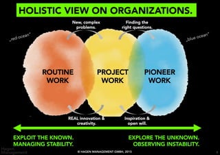 HOLISTIC VIEW ON ORGANIZATIONS.
6
„red ocean“
„blue ocean“
EXPLOIT THE KNOWN.
MANAGING STABILITY.
EXPLORE THE UNKNOWN.
OBSERVING INSTABILITY.
ROUTINE
WORK
PROJECT
WORK
PIONEER
WORK
New, complex
problems.
REAL innovation &
creativity.
Finding the
right questions.
Inspiration &
open will.
© HAGEN MANAGEMENT GMBH, 2015
 
