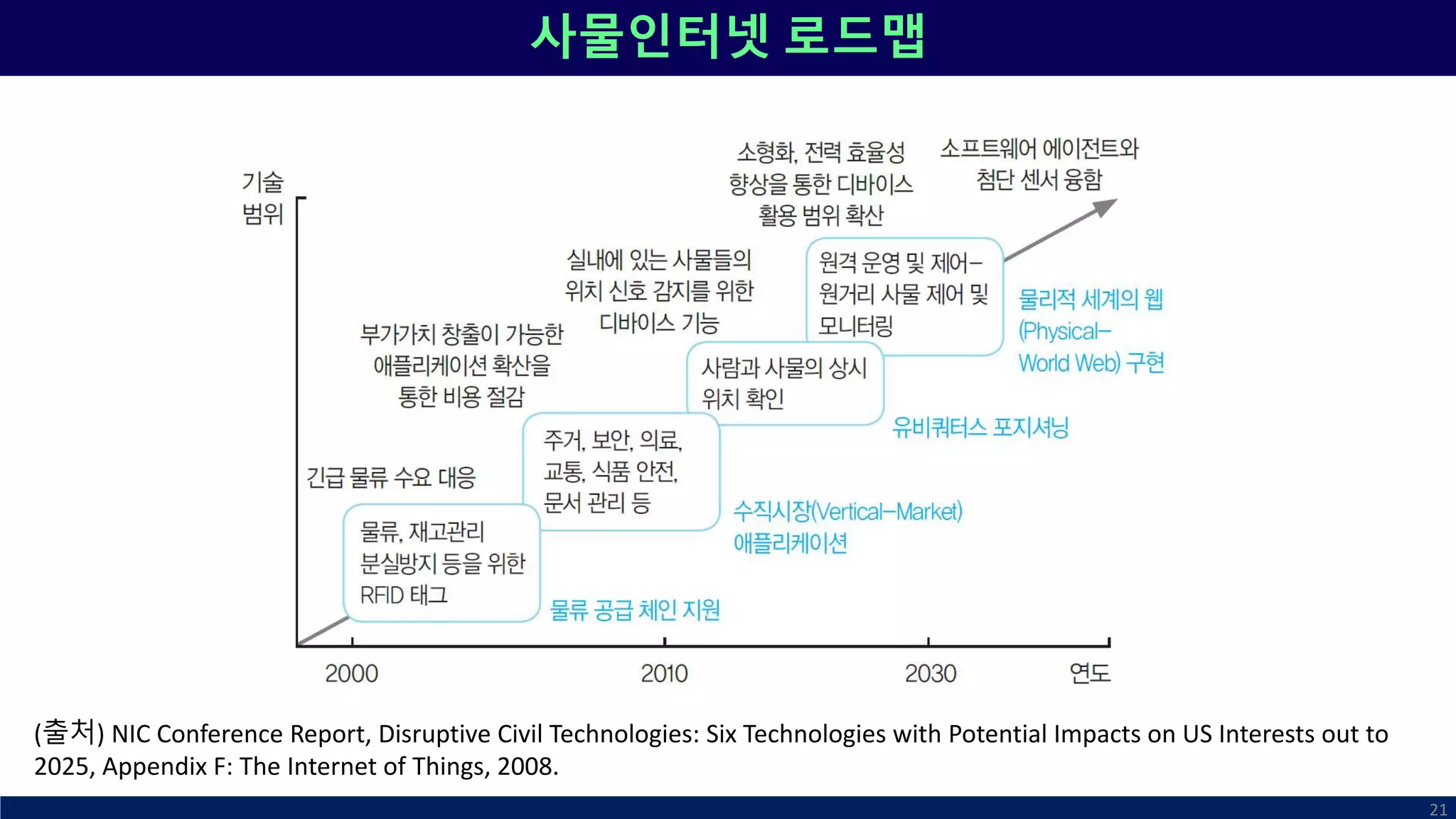 사물인터넷 로드맵
21
(출처) NIC Conference Report, Disruptive Civil Technologies: Six Technologies with Potential Impacts on US Interests out to
2025, Appendix F: The Internet of Things, 2008.
 