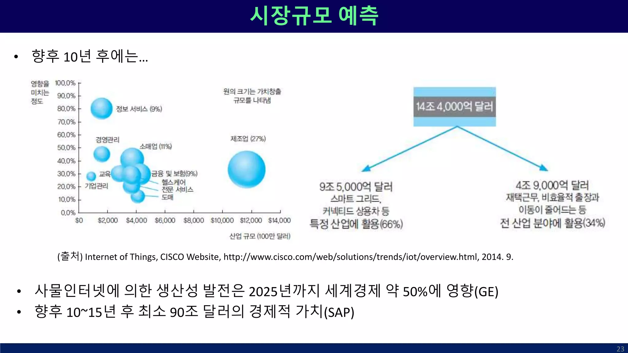 시장규모 예측
• 사물인터넷에 의한 생산성 발전은 2025년까지 세계경제 약 50%에 영향(GE)
• 향후 10~15년 후 최소 90조 달러의 경제적 가치(SAP)
23
(출처) Internet of Things, CISCO Website, http://www.cisco.com/web/solutions/trends/iot/overview.html, 2014. 9.
• 향후 10년 후에는…
 