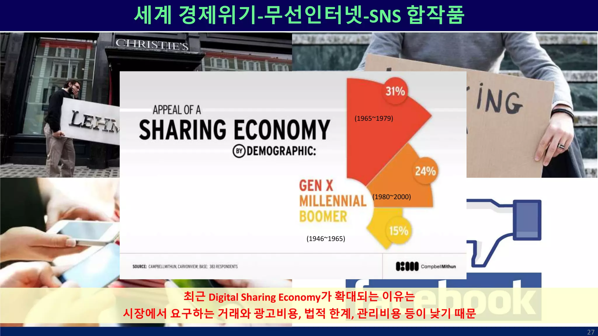 세계 경제위기-무선인터넷-SNS 합작품
27
(1980~2000)
(1946~1965)
(1965~1979)
최근 Digital Sharing Economy가 확대되는 이유는
시장에서 요구하는 거래와 광고비용, 법적 한계, 관리비용 등이 낮기 때문
 