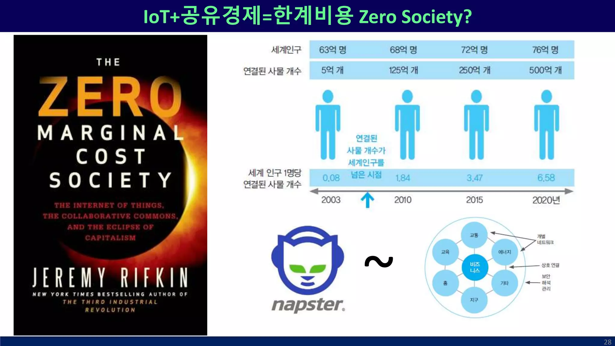 IoT+공유경제=한계비용 Zero Society?
28
~
 