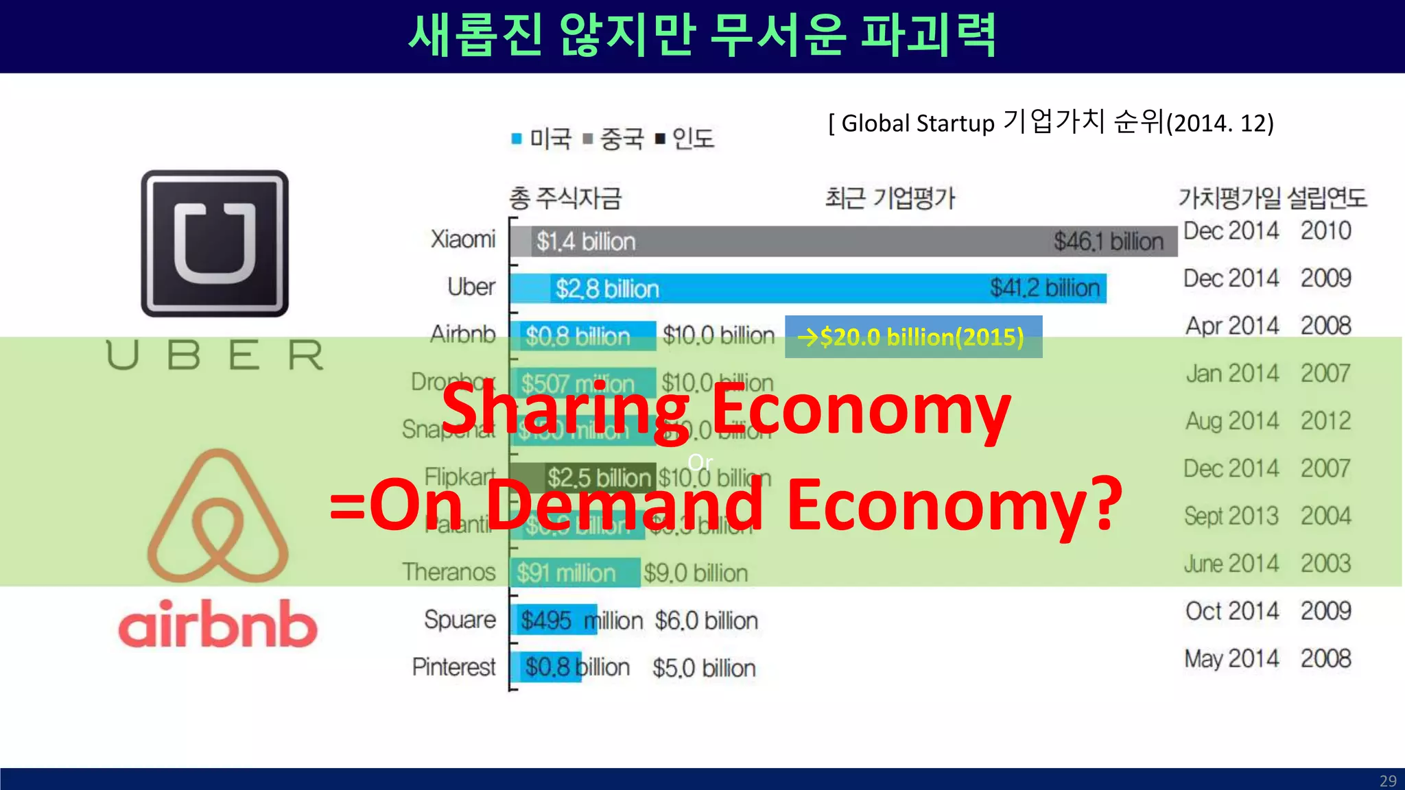 새롭진 않지만 무서운 파괴력
29
→$20.0 billion(2015)
Or
Sharing Economy
=On Demand Economy?
[ Global Startup 기업가치 순위(2014. 12)
 