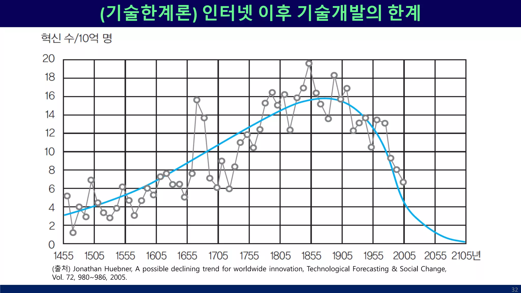 (기술한계론) 인터넷 이후 기술개발의 한계
32
(출처) Jonathan Huebner, A possible declining trend for worldwide innovation, Technological Forecasting & Social Change,
Vol. 72, 980~986, 2005.
 