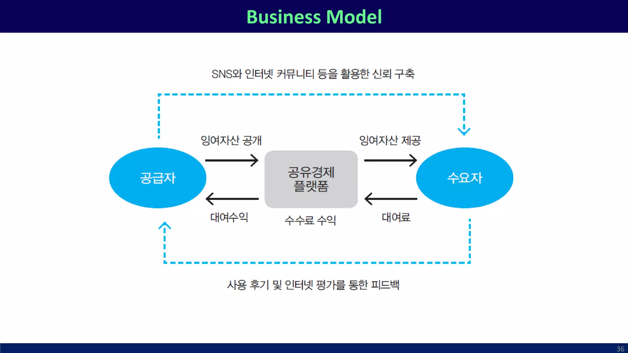 Business Model
36
 