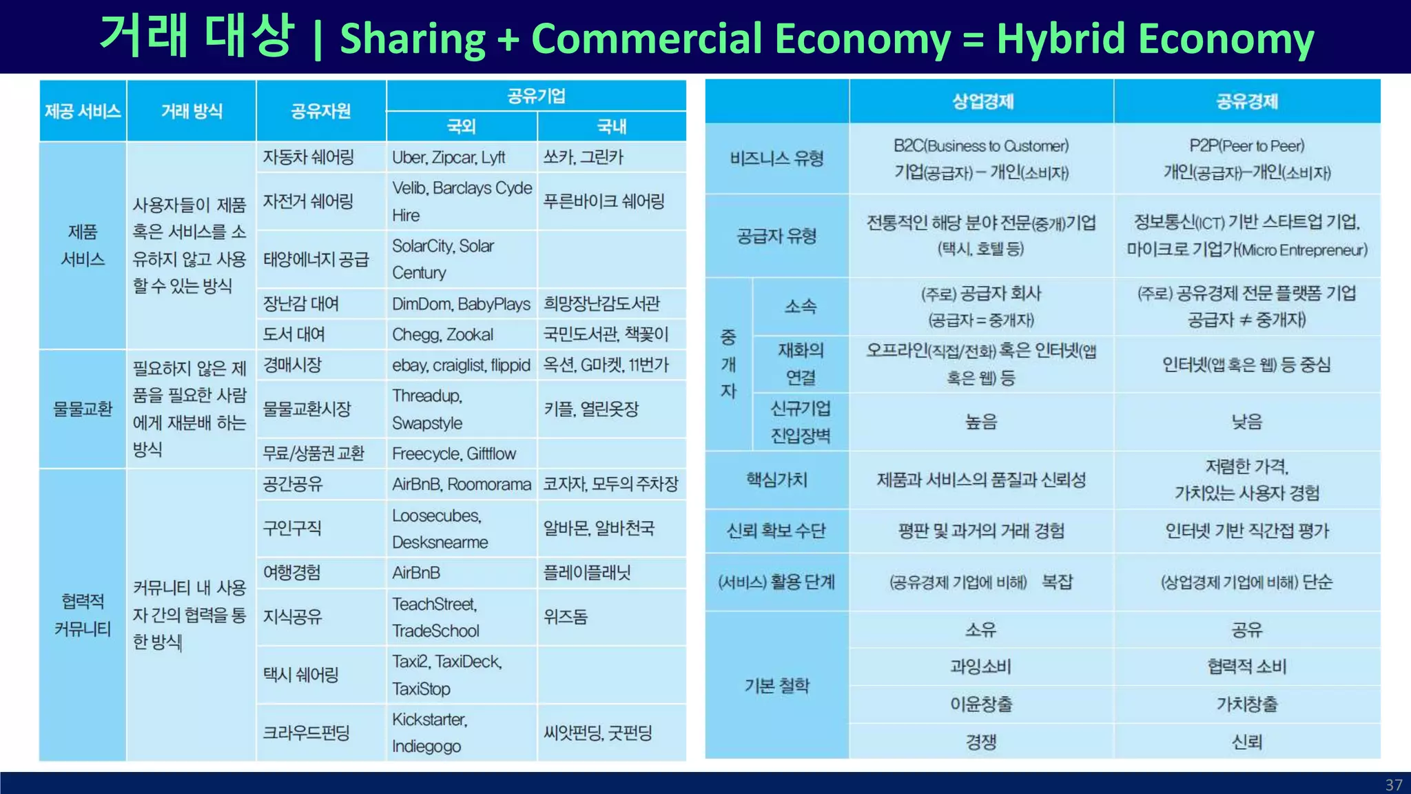 거래 대상 | Sharing + Commercial Economy = Hybrid Economy
37
 