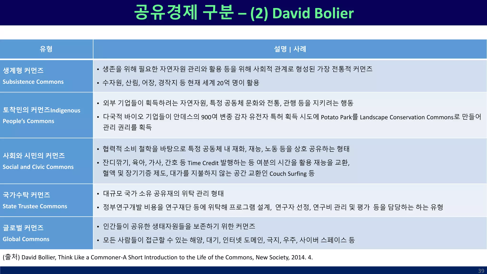 공유경제 구분 – (2) David Bolier
(출처) David Bollier, Think Like a Commoner-A Short Introduction to the Life of the Commons, New Society, 2014. 4.
39
유형 설명 | 사례
생계형 커먼즈
Subsistence Commons
• 생존을 위해 필요한 자연자원 관리와 활용 등을 위해 사회적 관계로 형성된 가장 전통적 커먼즈
• 수자원, 산림, 어장, 경작지 등 현재 세계 20억 명이 활용
토착민의 커먼즈Indigenous
People’s Commons
• 외부 기업들이 획득하려는 자연자원, 특정 공동체 문화와 전통, 관행 등을 지키려는 행동
• 다국적 바이오 기업들이 안데스의 900여 변종 감자 유전자 특허 획득 시도에 Potato Park를 Landscape Conservation Commons로 만들어
관리 권리를 획득
사회와 시민의 커먼즈
Social and Civic Commons
• 협력적 소비 철학을 바탕으로 특정 공동체 내 재화, 재능, 노동 등을 상호 공유하는 형태
• 잔디깎기, 육아, 가사, 간호 등 Time Credit 발행하는 등 여분의 시간을 활용 재능을 교환,
혈액 및 장기기증 제도, 대가를 지불하지 않는 공간 교환인 Couch Surfing 등
국가수탁 커먼즈
State Trustee Commons
• 대규모 국가 소유 공유재의 위탁 관리 형태
• 정부연구개발 비용을 연구재단 등에 위탁해 프로그램 설계, 연구자 선정, 연구비 관리 및 평가 등을 담당하는 하는 유형
글로벌 커먼즈
Global Commons
• 인간들이 공유한 생태자원들을 보존하기 위한 커먼즈
• 모든 사람들이 접근할 수 있는 해양, 대기, 인터넷 도메인, 극지, 우주, 사이버 스페이스 등
 