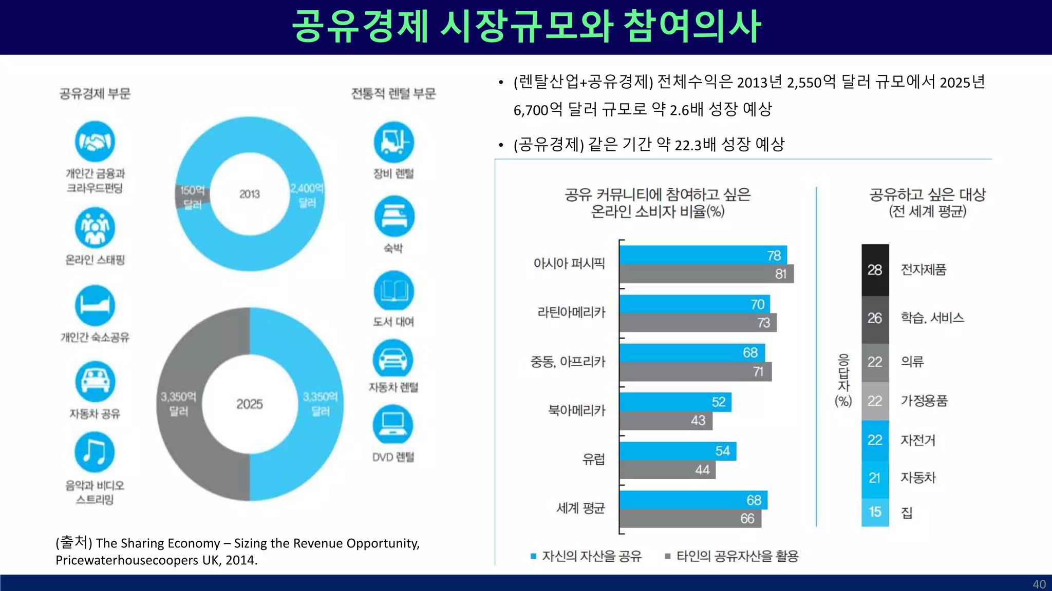 공유경제 시장규모와 참여의사
40
(출처) The Sharing Economy – Sizing the Revenue Opportunity,
Pricewaterhousecoopers UK, 2014.
• (렌탈산업+공유경제) 전체수익은 2013년 2,550억 달러 규모에서 2025년
6,700억 달러 규모로 약 2.6배 성장 예상
• (공유경제) 같은 기간 약 22.3배 성장 예상
 
