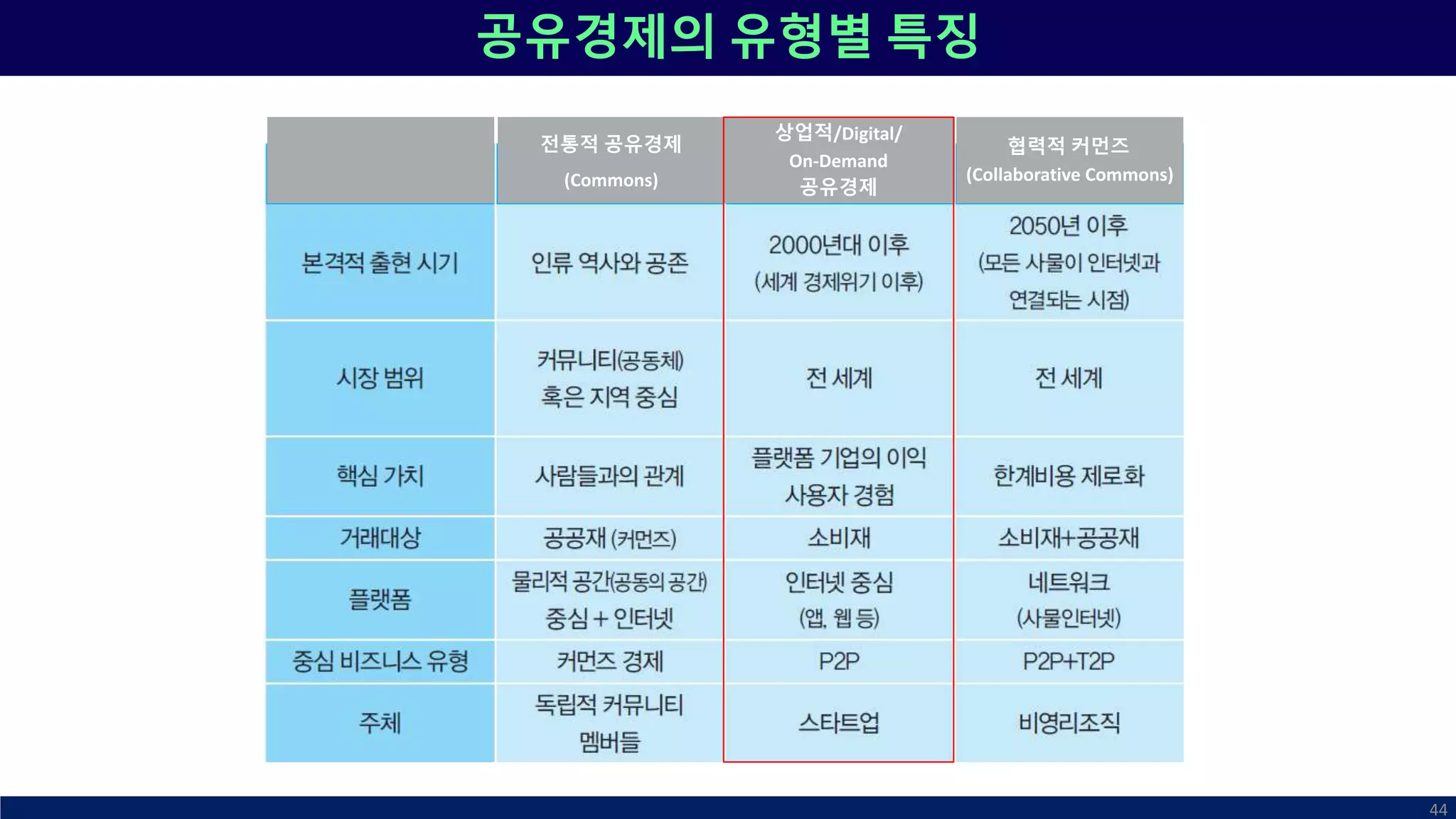 공유경제의 유형별 특징
44
전통적 공유경제
(Commons)
상업적/Digital/
On-Demand
공유경제
협력적 커먼즈
(Collaborative Commons)
 