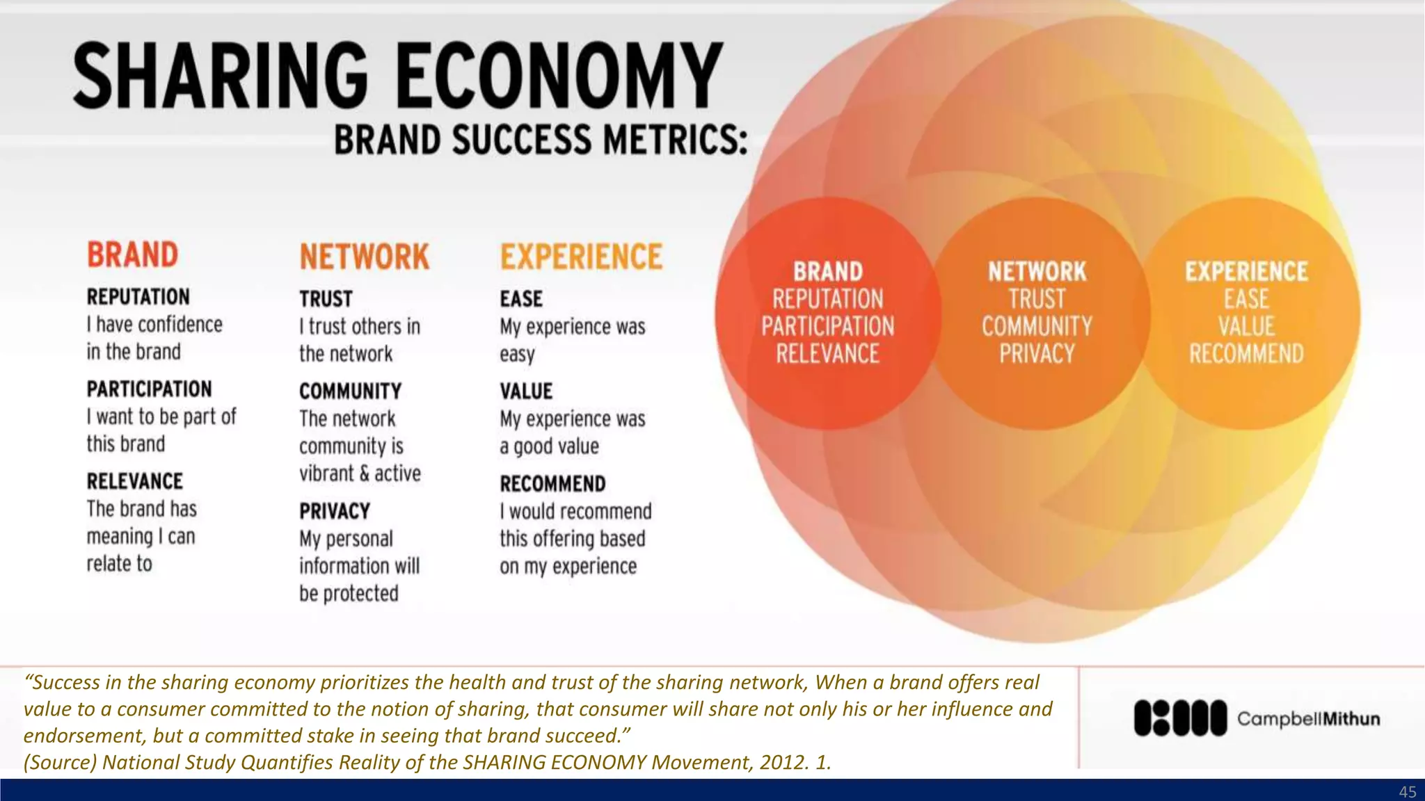 45
소유
욕구
제품 비교
우위 욕구
사용성
욕구
감성
욕구
제
품
/
서
비
스
보
급
률
기술 및 서비스 수준
경험
욕구
“Success in the sharing economy prioritizes the health and trust of the sharing network, When a brand offers real
value to a consumer committed to the notion of sharing, that consumer will share not only his or her influence and
endorsement, but a committed stake in seeing that brand succeed.”
(Source) National Study Quantifies Reality of the SHARING ECONOMY Movement, 2012. 1.
 
