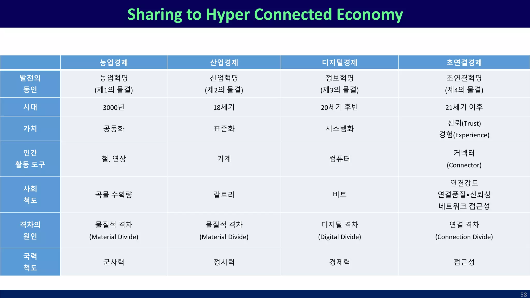 Sharing to Hyper Connected Economy
농업경제 산업경제 디지털경제 초연결경제
발전의
동인
농업혁명
(제1의 물결)
산업혁명
(제2의 물결)
정보혁명
(제3의 물결)
초연결혁명
(제4의 물결)
시대 3000년 18세기 20세기 후반 21세기 이후
가치 공동화 표준화 시스템화
신뢰(Trust)
경험(Experience)
인간
활동 도구
철, 연장 기계 컴퓨터
커넥터
(Connector)
사회
척도
곡물 수확량 칼로리 비트
연결강도
연결품질•신뢰성
네트워크 접근성
격차의
원인
물질적 격차
(Material Divide)
물질적 격차
(Material Divide)
디지털 격차
(Digital Divide)
연결 격차
(Connection Divide)
국력
척도
군사력 정치력 경제력 접근성
58
 