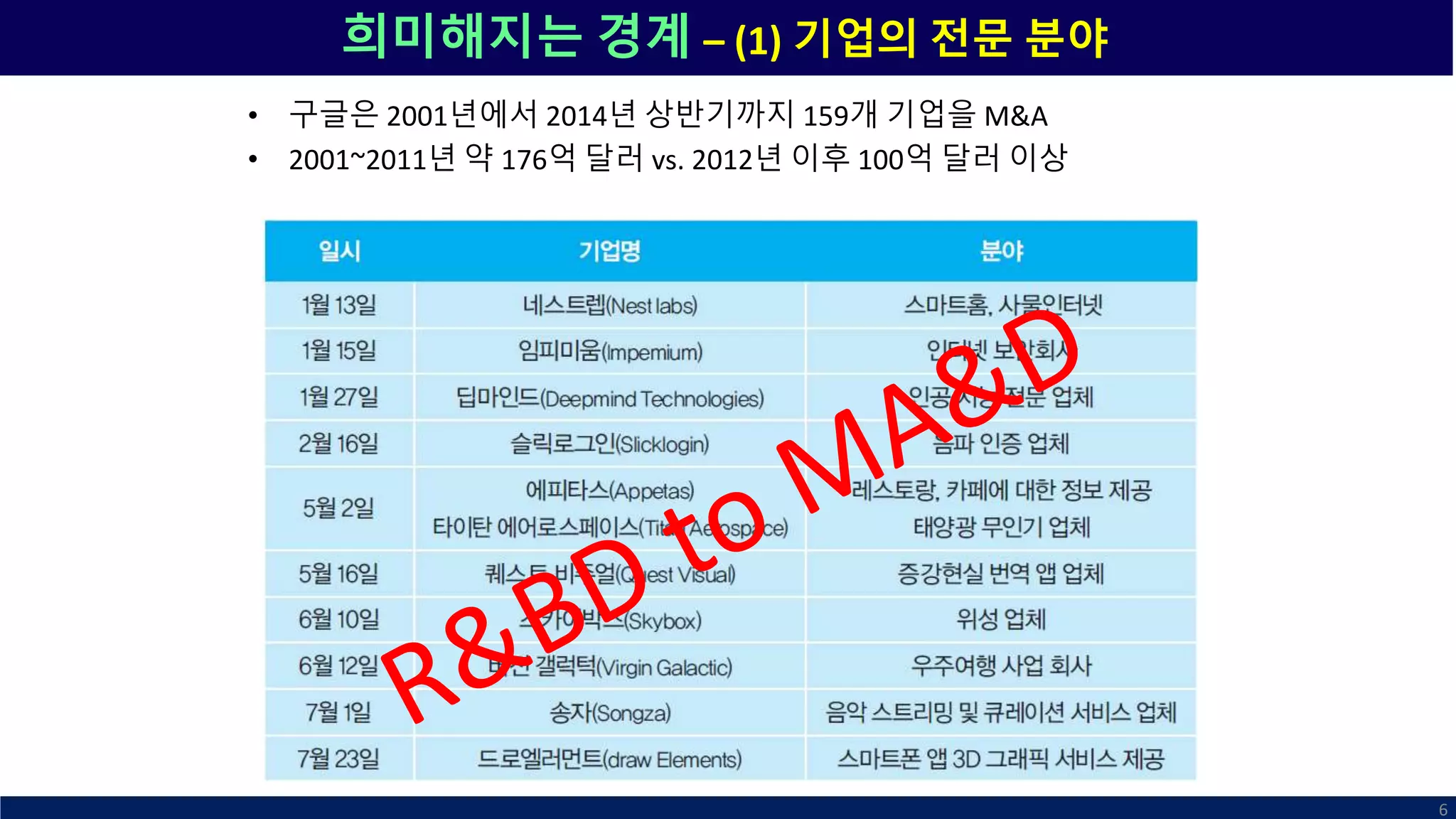희미해지는 경계 – (1) 기업의 전문 분야
• 구글은 2001년에서 2014년 상반기까지 159개 기업을 M&A
• 2001~2011년 약 176억 달러 vs. 2012년 이후 100억 달러 이상
6
 