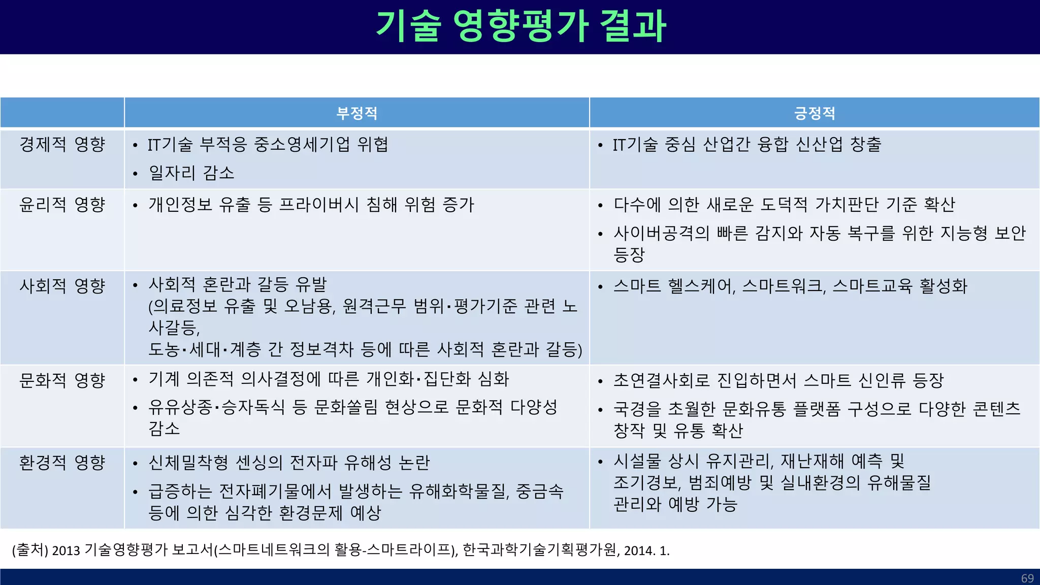 기술 영향평가 결과
69
(출처) 2013 기술영향평가 보고서(스마트네트워크의 활용-스마트라이프), 한국과학기술기획평가원, 2014. 1.
부정적 긍정적
경제적 영향 • IT기술 부적응 중소영세기업 위협
• 일자리 감소
• IT기술 중심 산업간 융합 신산업 창출
윤리적 영향 • 개인정보 유출 등 프라이버시 침해 위험 증가 • 다수에 의한 새로운 도덕적 가치판단 기준 확산
• 사이버공격의 빠른 감지와 자동 복구를 위한 지능형 보안
등장
사회적 영향 • 사회적 혼란과 갈등 유발
(의료정보 유출 및 오남용, 원격근무 범위‧평가기준 관련 노
사갈등,
도농‧세대‧계층 간 정보격차 등에 따른 사회적 혼란과 갈등)
• 스마트 헬스케어, 스마트워크, 스마트교육 활성화
문화적 영향 • 기계 의존적 의사결정에 따른 개인화‧집단화 심화
• 유유상종‧승자독식 등 문화쏠림 현상으로 문화적 다양성
감소
• 초연결사회로 진입하면서 스마트 신인류 등장
• 국경을 초월한 문화유통 플랫폼 구성으로 다양한 콘텐츠
창작 및 유통 확산
환경적 영향 • 신체밀착형 센싱의 전자파 유해성 논란
• 급증하는 전자폐기물에서 발생하는 유해화학물질, 중금속
등에 의한 심각한 환경문제 예상
• 시설물 상시 유지관리, 재난재해 예측 및
조기경보, 범죄예방 및 실내환경의 유해물질
관리와 예방 가능
 