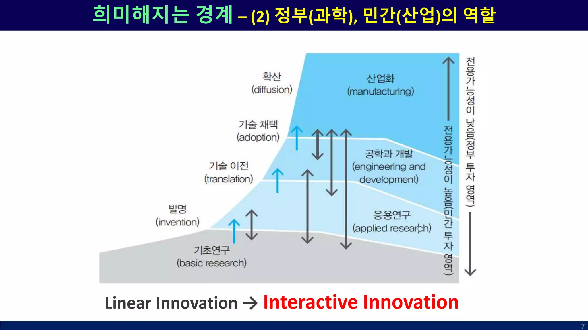 희미해지는 경계 – (2) 정부(과학), 민간(산업)의 역할
7
Linear Innovation → Interactive Innovation
 