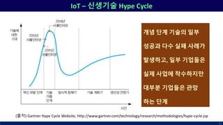 IoT – 신생기술 Hype Cycle
22
개념 단계 기술의 일부
성공과 다수 실패 사례가
발생하고, 일부 기업들은
실제 사업에 착수하지만
대부분 기업들은 관망
하는 단계
(출처) Gartner Hype Cycle Website, http://www.gartner.com/technology/research/methodologies/hype-cycle.jsp
 