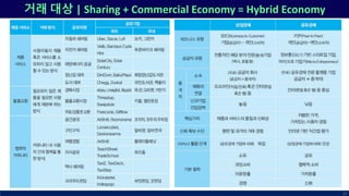 거래 대상 | Sharing + Commercial Economy = Hybrid Economy
37
 