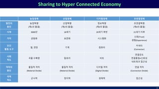Sharing to Hyper Connected Economy
농업경제 산업경제 디지털경제 초연결경제
발전의
동인
농업혁명
(제1의 물결)
산업혁명
(제2의 물결)
정보혁명
(제3의 물결)
초연결혁명
(제4의 물결)
시대 3000년 18세기 20세기 후반 21세기 이후
가치 공동화 표준화 시스템화
신뢰(Trust)
경험(Experience)
인간
활동 도구
철, 연장 기계 컴퓨터
커넥터
(Connector)
사회
척도
곡물 수확량 칼로리 비트
연결강도
연결품질•신뢰성
네트워크 접근성
격차의
원인
물질적 격차
(Material Divide)
물질적 격차
(Material Divide)
디지털 격차
(Digital Divide)
연결 격차
(Connection Divide)
국력
척도
군사력 정치력 경제력 접근성
58
 