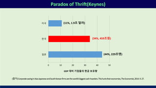 Paradox of Thrift(Keynes)
GDP 대비 기업들의 현금 보유량
(11%, 1.9조 달러)
0 10 20 30 40 50
일본
한국
미국
(34%, 459조원)
(44%, 229조엔)
(출처)CorporatesavinginAsia-JapaneseandSouthKoreanfirmsaretheworld’sbiggestcash-hoarders.Thishurtstheireconomies,TheEconomist,2014.9.27.
 