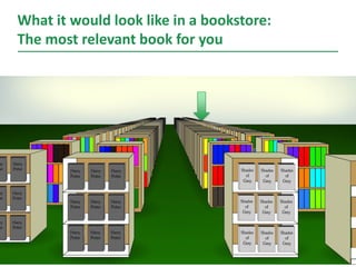What it would look like in a bookstore:
The most relevant book for you
7
 