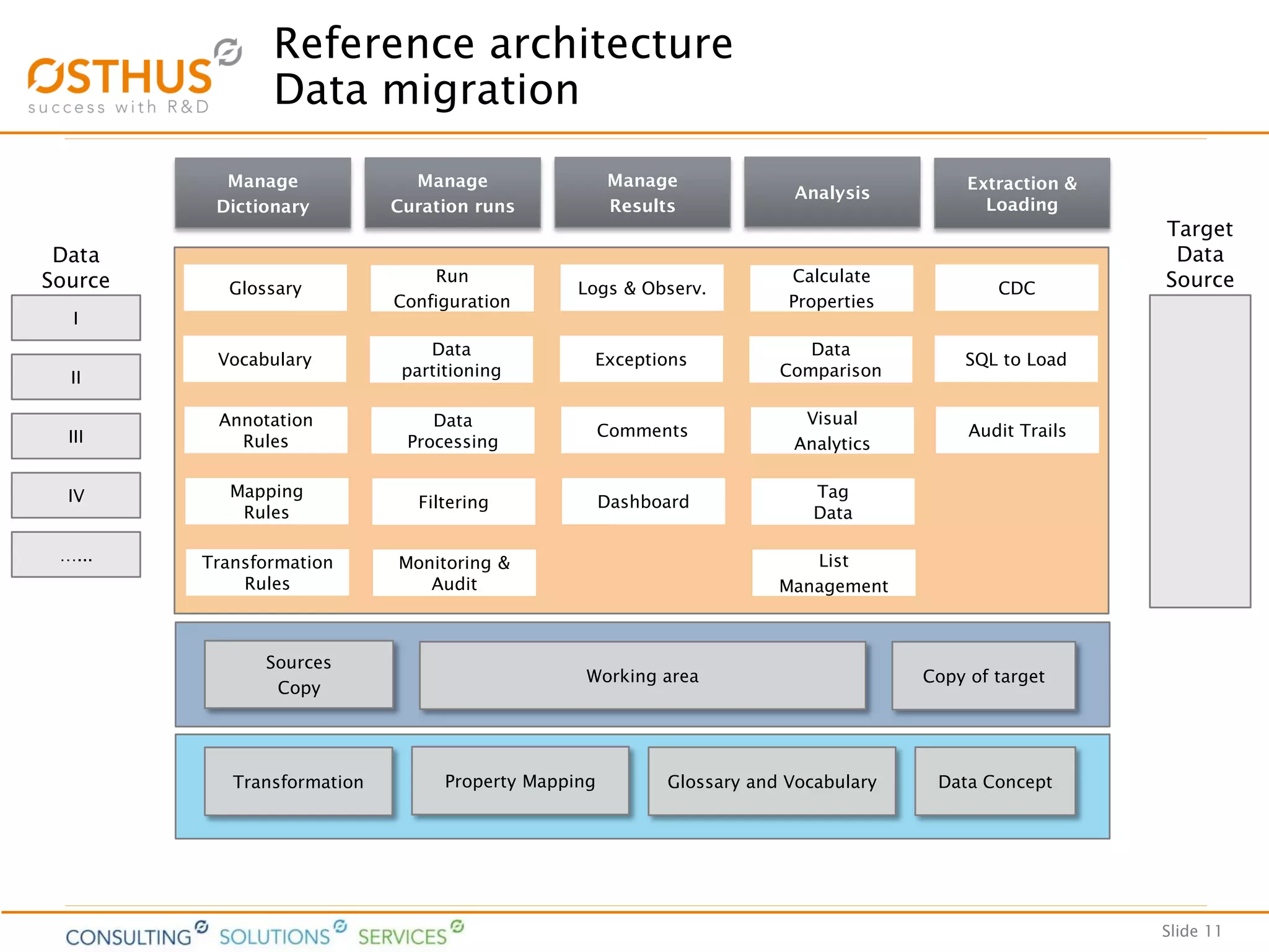 Slide 11
Reference architecture
Data migration
Manage
Curation runs
Manage
Results
Analysis
I
II
III
IV
…...
Manage
Dictionary
Data
Source
Sources
Copy
Copy of targetWorking area
Transformation Glossary and VocabularyProperty Mapping
Extraction &
Loading
Data Concept
Target
Data
SourceGlossary
Vocabulary
Annotation
Rules
Mapping
Rules
Transformation
Rules
Run
Configuration
Data
partitioning
Data
Processing
Filtering
Monitoring &
Audit
Logs & Observ.
Exceptions
Comments
Dashboard
Calculate
Properties
Data
Comparison
Visual
Analytics
Tag
Data
List
Management
CDC
SQL to Load
Audit Trails
 