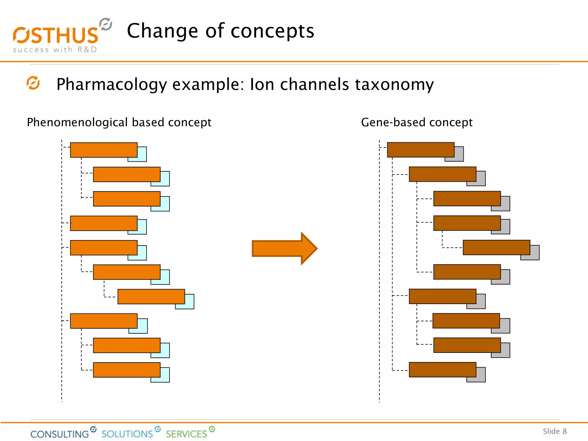 Slide 8
Change of concepts
Phenomenological based concept Gene-based concept
Pharmacology example: Ion channels taxonomy
 