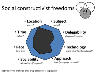 27
Social constructivist freedoms
• Location
where?
• Subject
what?
• Time
when?
• Approach
how (pedagogy, process)?
• Pace
how fast?
• Sociability
with whom (if anyone)?
• Technology
using what (medium/tools)?
• Delegability
choosing to choose
setnet
group
notional levels of choice once a typical course is in progress
 