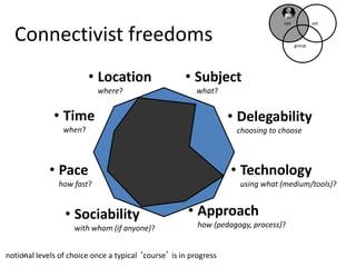 36
Connectivist freedoms
• Location
where?
• Subject
what?
• Time
when?
• Approach
how (pedagogy, process)?
• Pace
how fast?
• Sociability
with whom (if anyone)?
• Technology
using what (medium/tools)?
• Delegability
choosing to choose
setnet
group
notional levels of choice once a typical ‘course’ is in progress
 