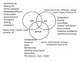 setnet
group
Collaboration
Structure
Roles
Membership
Intention and purpose
Hierarchies
The classical ‘class’ model
Sustaining ties
Making ties
Ad hoc networks
Knowledge diffusion
Social capital
Social presence
Emergence
Shifting
Contextual
Cooperation
Sharing
Serendipity
Interest -orientation
Sense-making
Collective intelligence
Intentional discovery
classes, tutorial groups, learning
management systems, etc
MOOCs, blogs, LinkedIn, social
networks, etc
Social interest sites, Wikipedia, Google
Search, Twitter, Pinterest, etc
 