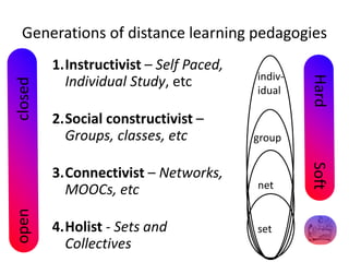 Generations of distance learning pedagogies
1.Instructivist – Self Paced,
Individual Study, etc
2.Social constructivist –
Groups, classes, etc
3.Connectivist – Networks,
MOOCs, etc
4.Holist - Sets and
Collectives
closedopen
net
group
set
indiv-
idual
HardSoft
 