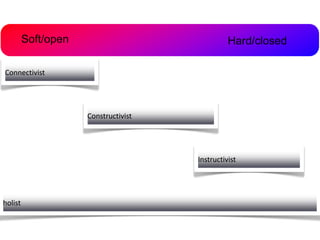 Instructivist
Constructivist
Connectivist
holist
Soft/open Hard/closed
 