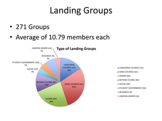 Landing Groups
• 271 Groups
• Average of 10.79 members each
UNDEGRAD
COURSES (UC)
16%
GRAD COURSES (GC)
29%
ADMIN (AD)
24%
BEYOND COURSE (BC)
12%
SOCIAL (SO)
4%
STUDENT GOVERNMENT (SG)
5%
RESEARCH (R)
7%
LANDING ADMIN (LA)
3%
Type of Landing Groups
UNDEGRAD COURSES (UC)
GRAD COURSES (GC)
ADMIN (AD)
BEYOND COURSE (BC)
SOCIAL (SO)
STUDENT GOVERNMENT (SG)
RESEARCH (R)
LANDING ADMIN (LA)
 